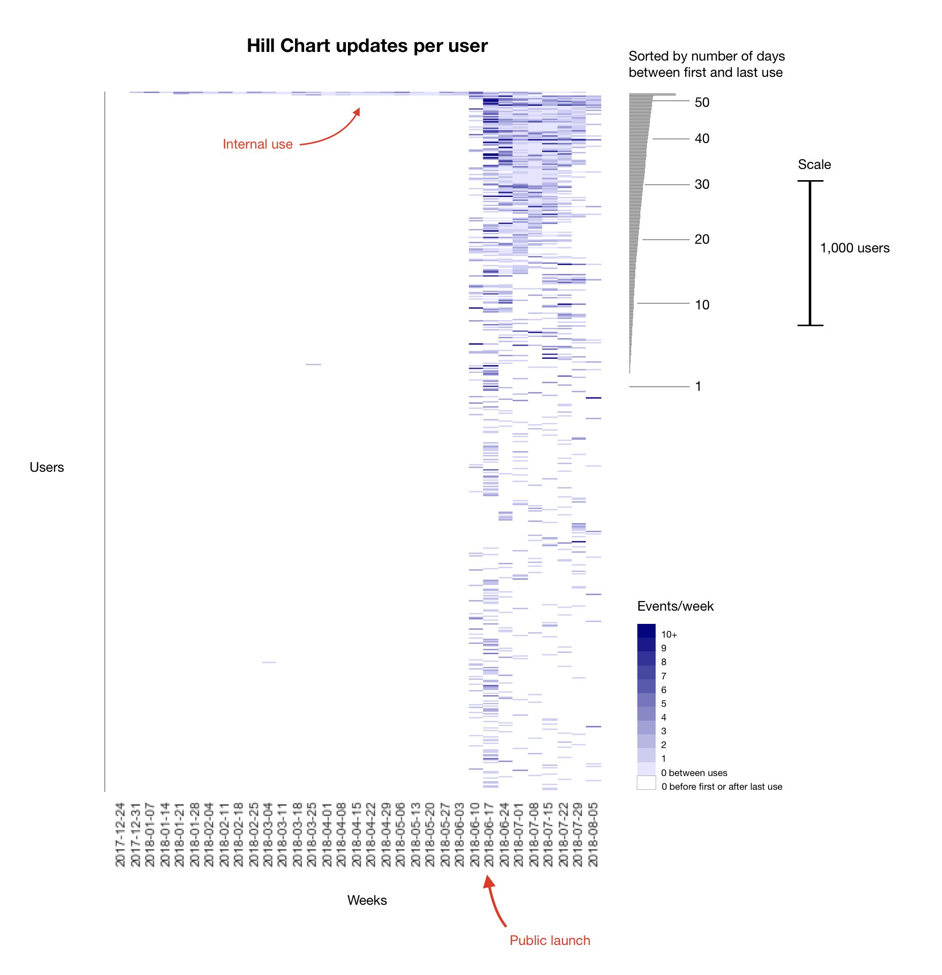 Hill Chart usage graph