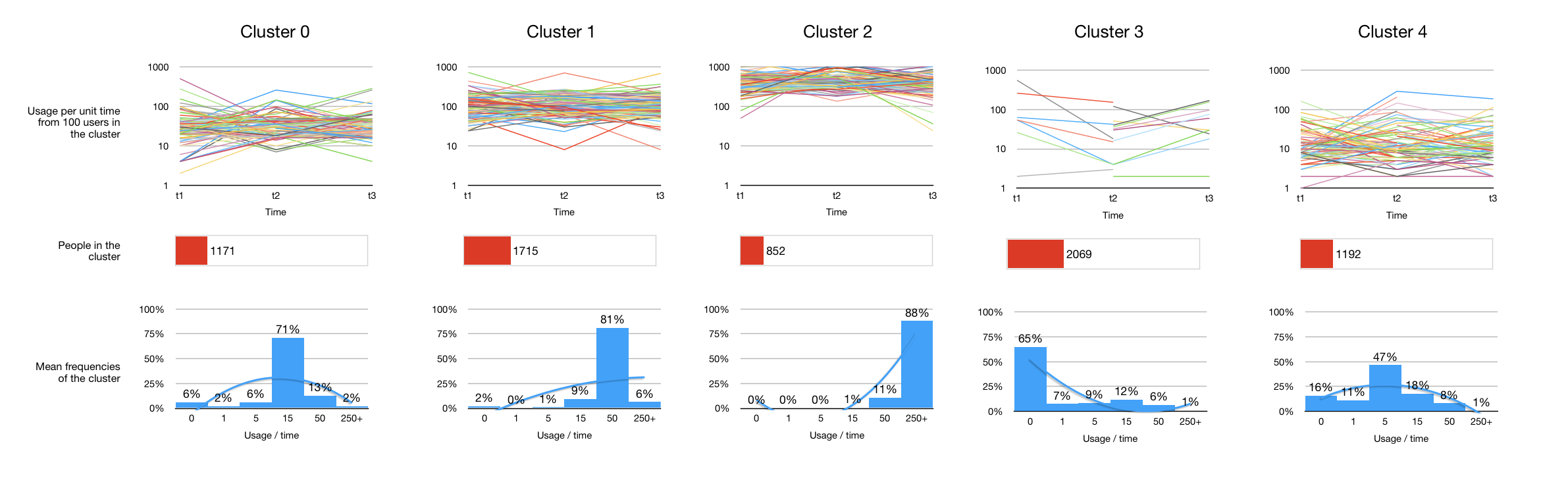 Clusters of usage