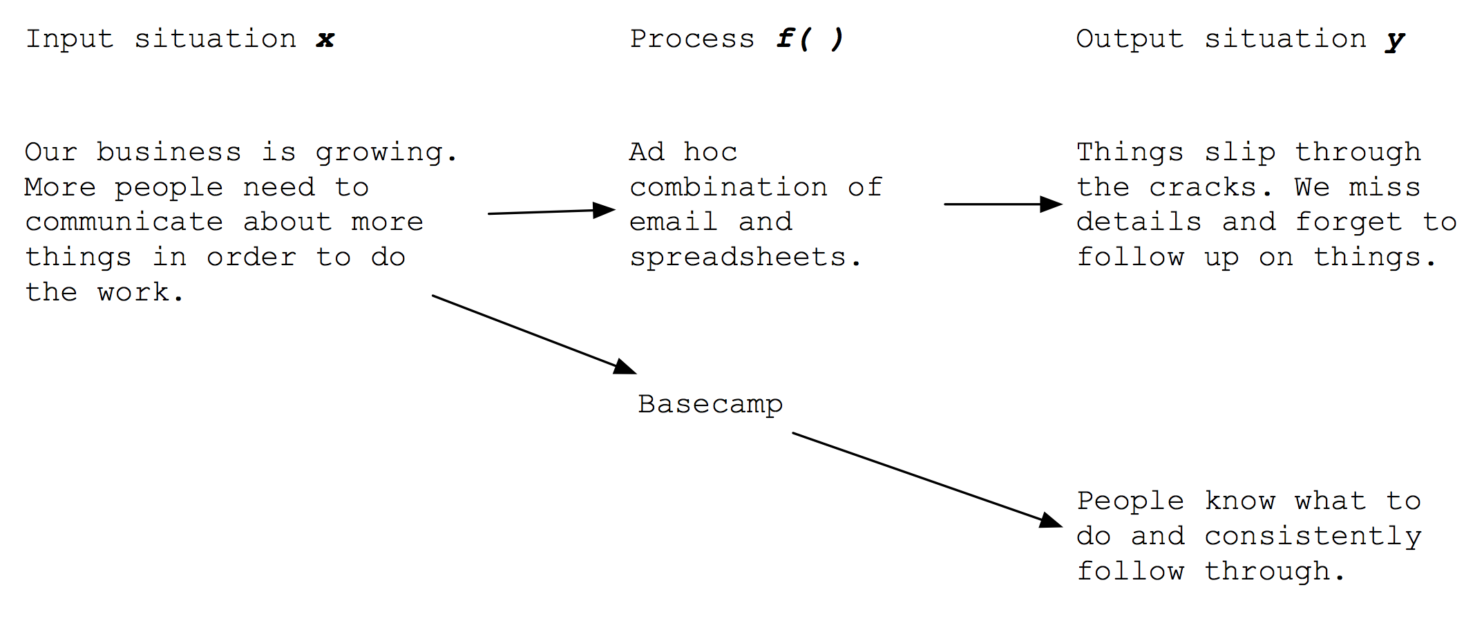 Function after Basecamp